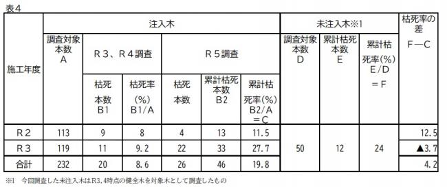 里山辺地区の枯死率調査結果