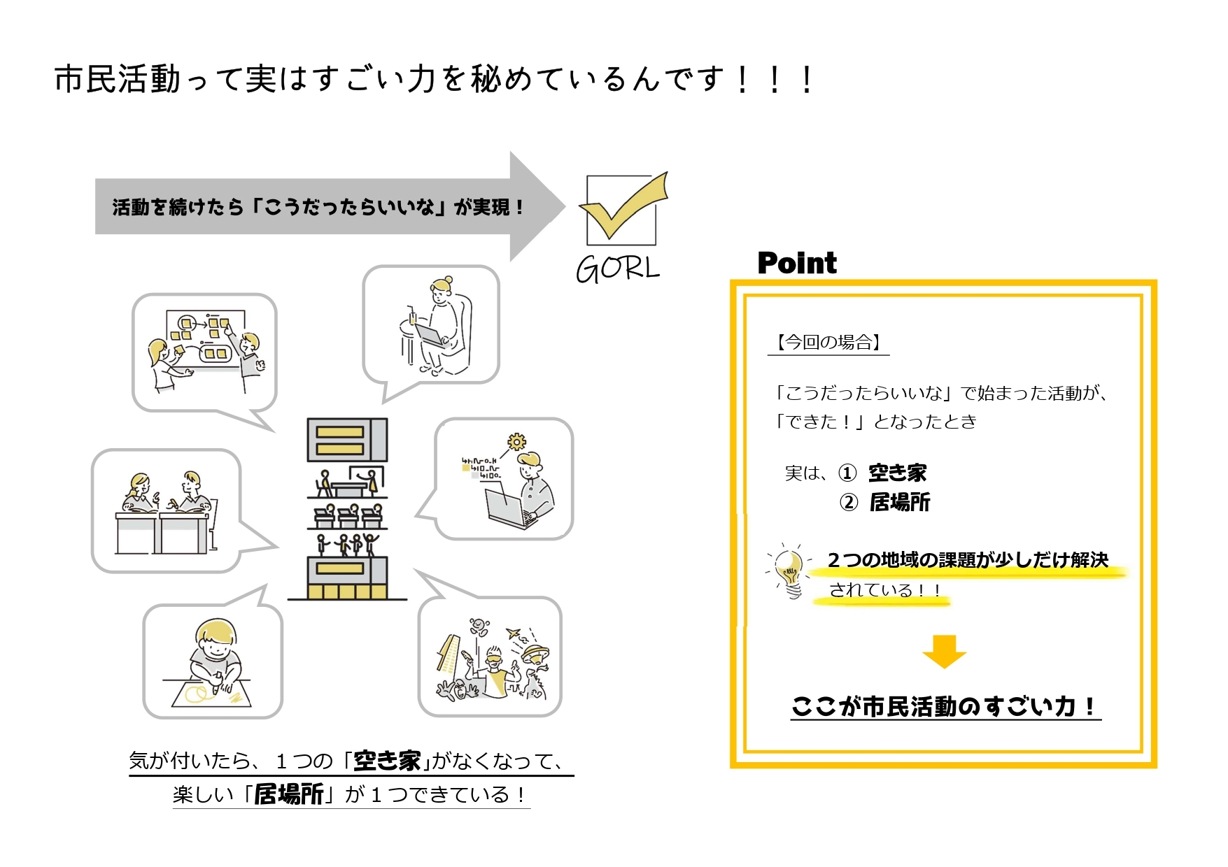 こうだったらいいなで始まった活動で、実は地域課題が解決していたということもある。これが市民活動のすごい力