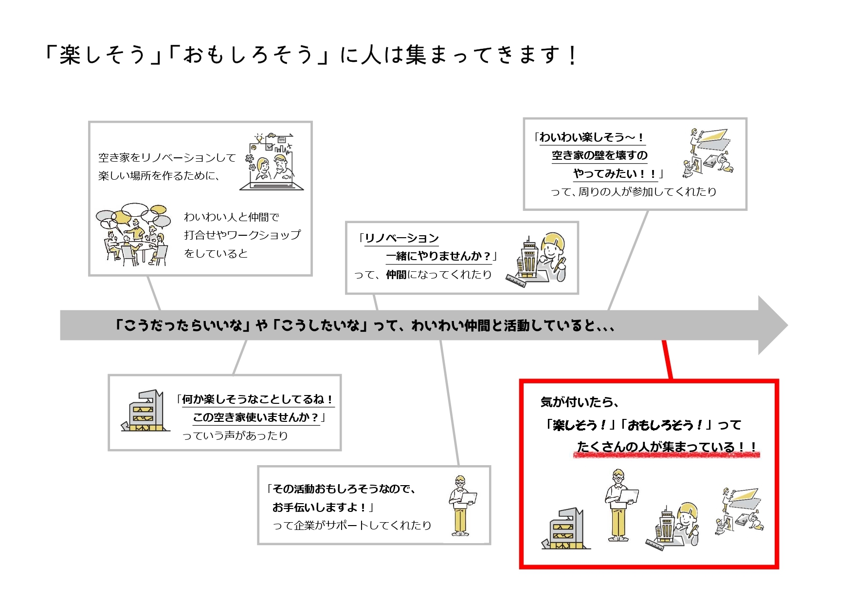 楽しそう、おもしろそうな活動をしていると自然と人が集まってきます