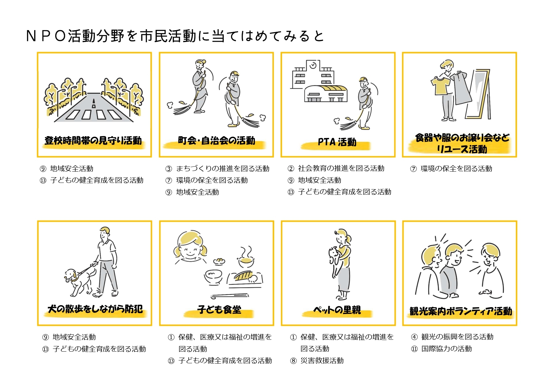市民活動はＮＰＯの活動分野に当てはめることができます、例えば登校時間の見守り活動がは、地域の安全と子どもの健全育成を図る活動など