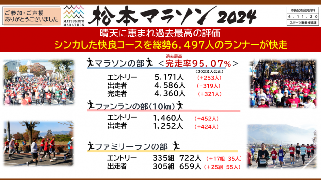 資料３　松本マラソン2024　晴天に恵まれ過去最高の評価　シンカした快良コースを総勢6,479人のランナーが快走