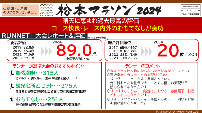 資料４　松本マラソン2024　晴天に恵まれ過去最高の評価　コース快良・レース内外のおもてなしが奏功