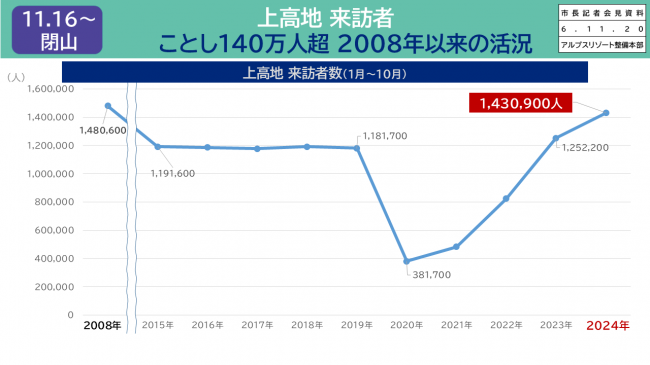資料５　上高地　来訪者　ことし140万人超　2008年以来の活況