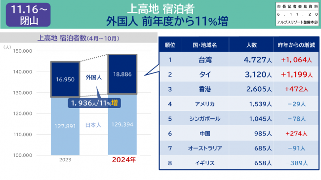 資料６　上高地　宿泊者　外国人　前年度から11％増
