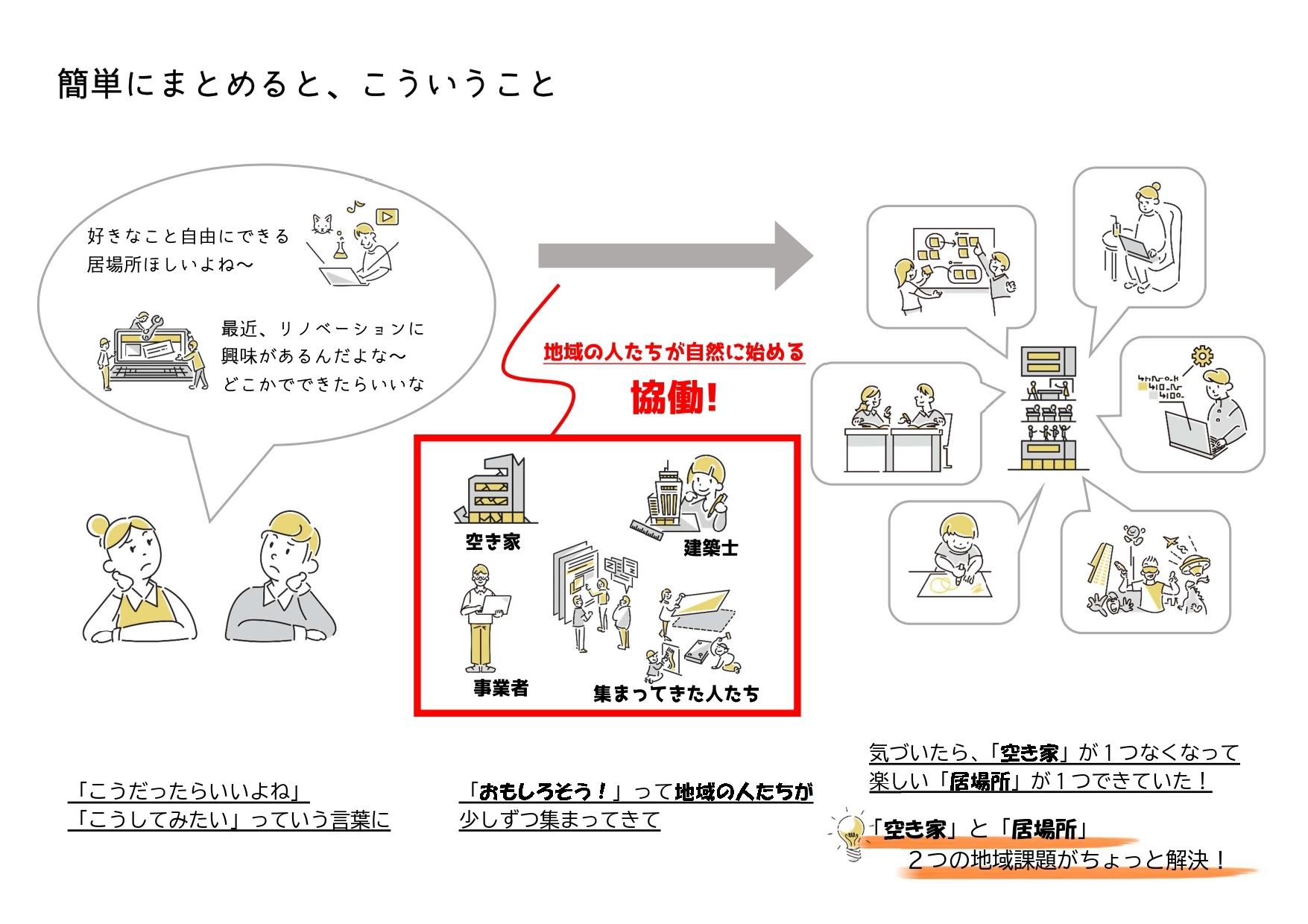 まとめ　やりたいことやったら人が集まって協働で地域の課題解決してたということもある