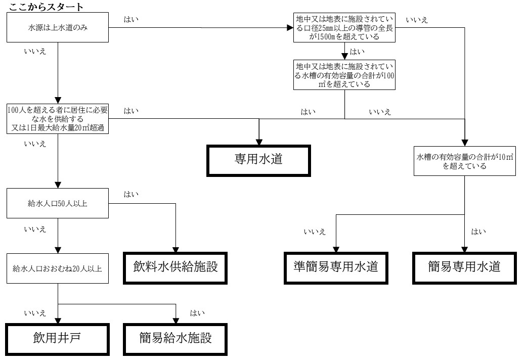 水道分別フロー図