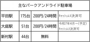 主なパークアンドライド駐車場