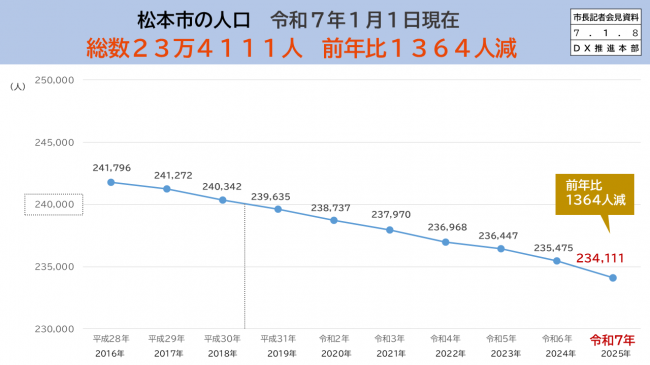 資料１　松本市の人口　令和7年1月1日現在　総数23万4111人　前年比1364人減