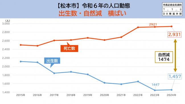 資料２　【松本市】令和6年の人口動態　出生数・自然減　横ばい