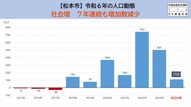 資料３　【松本市】令和6年の人口動態　社会増　7年連続も増加数減少