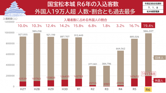資料５　国宝松本城Ｒ６年の入込客数　外国人19万人超　人数・割合とも過去最多