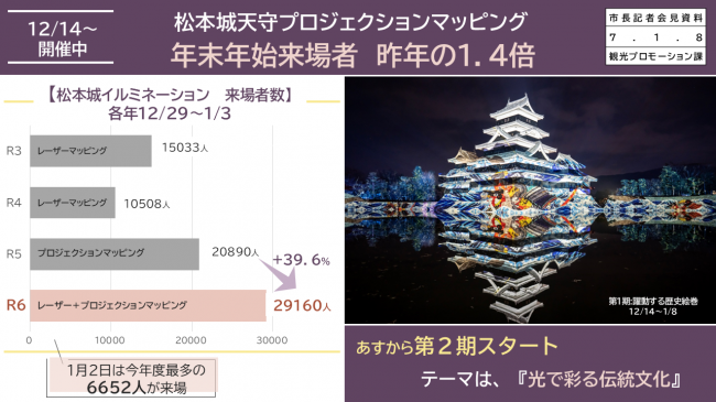 資料６　松本城天守プロジェクションマッピング　年末年始来場者　昨年の1.4倍