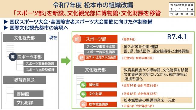 【資料2　令和7年度松本市の組織改編　「スポーツ部」を新設、文化観光部に博物館・文化財課を移管】