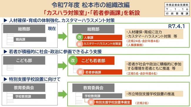 【資料3　令和7年度松本市の組織改編　「カスハラ対策室」・「若者参画課」を新設】