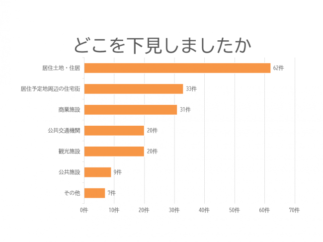 下見場所グラフ