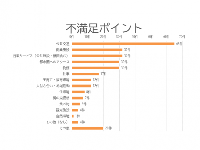 不満足ポイントグラフ