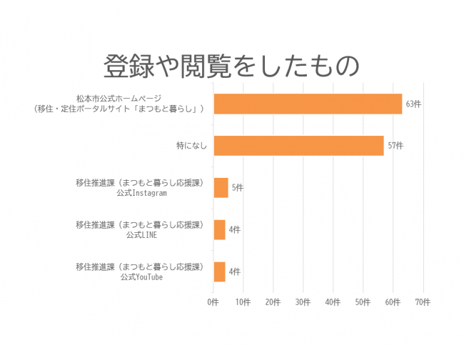 登録閲覧グラフ