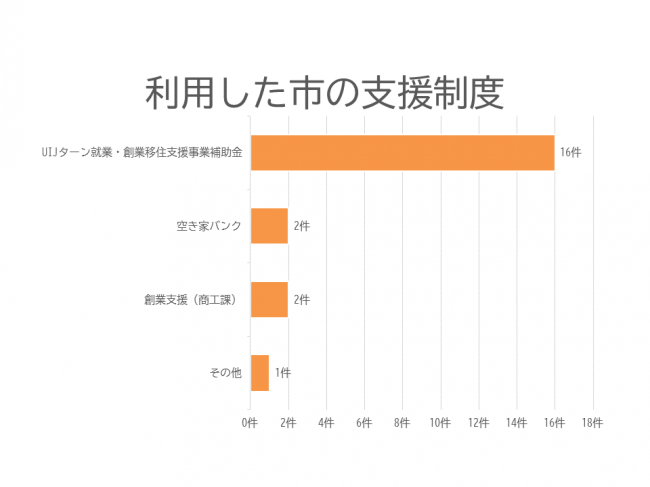 支援制度グラフ