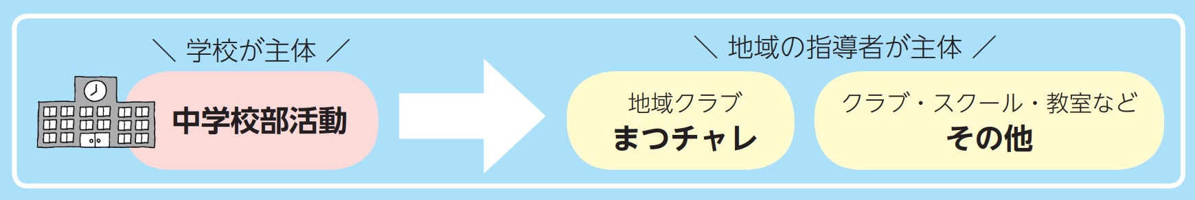 地域移行のイメージ