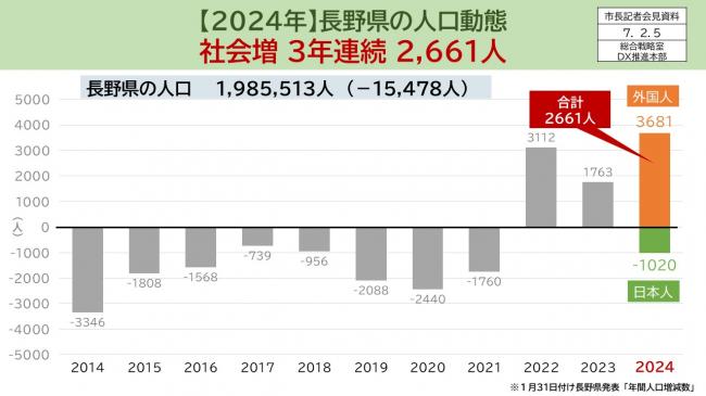 【資料1　2024年長野県の人口動態　社会増3年連続2,661人】