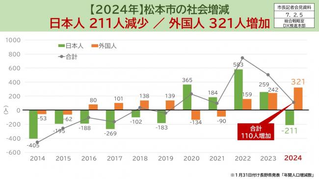 【資料2　2024年松本市の社会増減　日本人211人減少／外国人321人増加】
