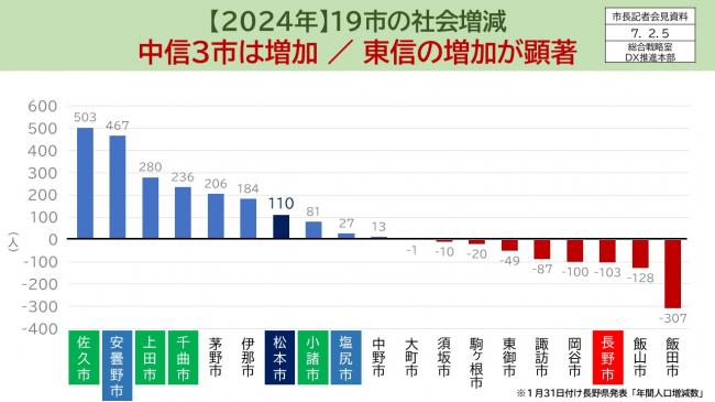 【資料3　2024年19市の社会増減　中信3市は増加／東信の増加が顕著】