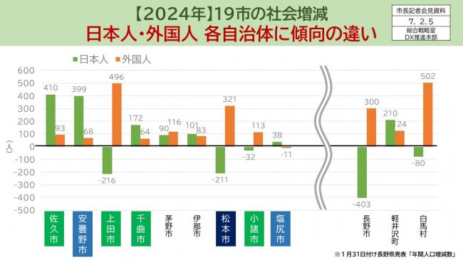 【資料4　2024年19市の社会増減　日本人・外国人　各自治体に傾向の違い】