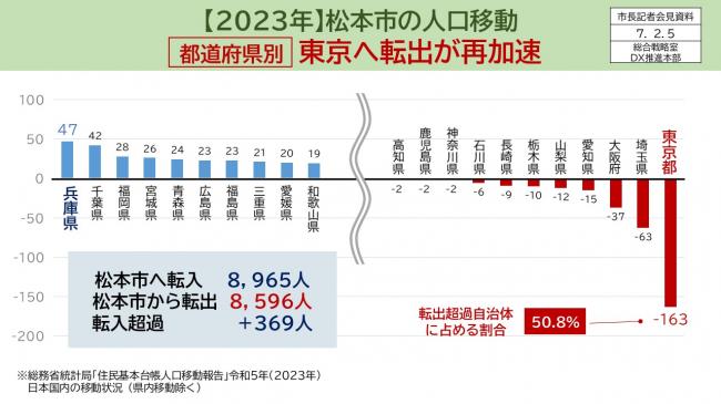 【資料5　2023年松本市の人口移動　都道府県別　東京へ転出が再加速】