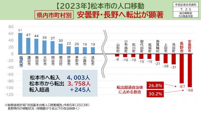 【資料6　2023年松本市の人口移動　県内市町村別　安曇野・長野へ転出が顕著】