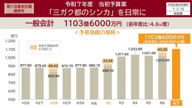 資料1　第11次基本計画最終年　令和7年度　当初予算案「三ガク都のシンカ」を日常に（1）