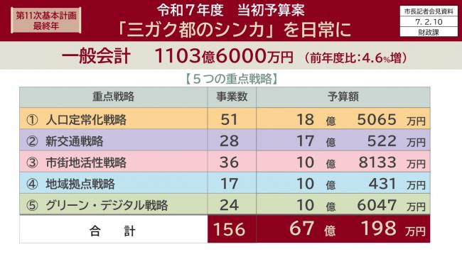 資料3　第11次基本計画最終年　令和7年度　当初予算案「三ガク都のシンカ」を日常に（3）】