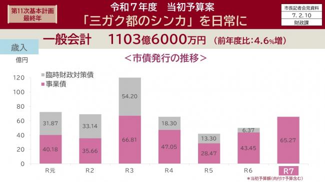 資料10　第11次基本計画最終年　令和7年度　当初予算案「三ガク都のシンカ」を日常に（10）