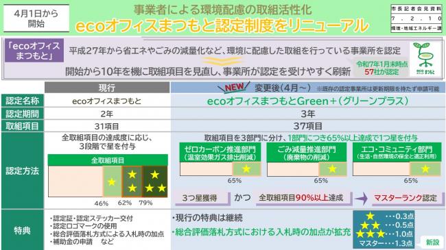 資料13　4月1日から開始　事業者による環境配慮の取組活性化　ｅｃｏオフィスまつもと認定制度をリニューアル