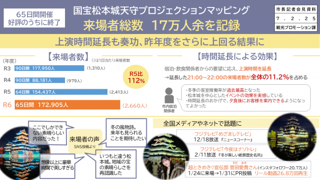 資料６　国宝松本城天守プロジェクションマッピング　来場者総数　１７万人余を記録