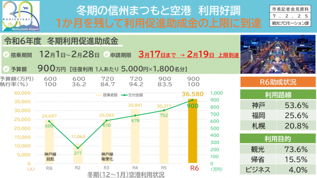 資料７　冬期の信州まつもと空港　利用好調　１か月を残して利用促進助成金の上限に到達