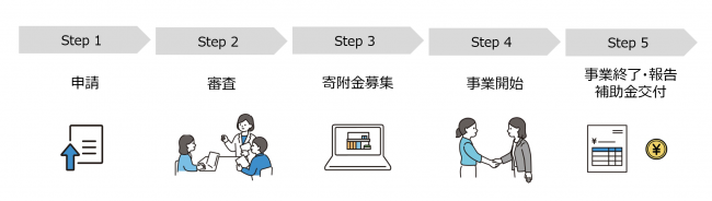 事業の流れイメージ