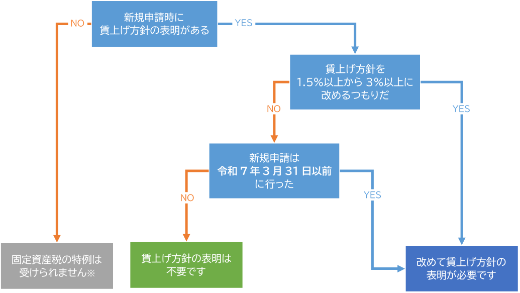 変更申請フローチャート