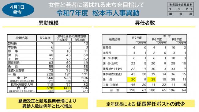 資料1　女性と若者に選ばれるまちを目指して　令和7年度　松本市人事異動