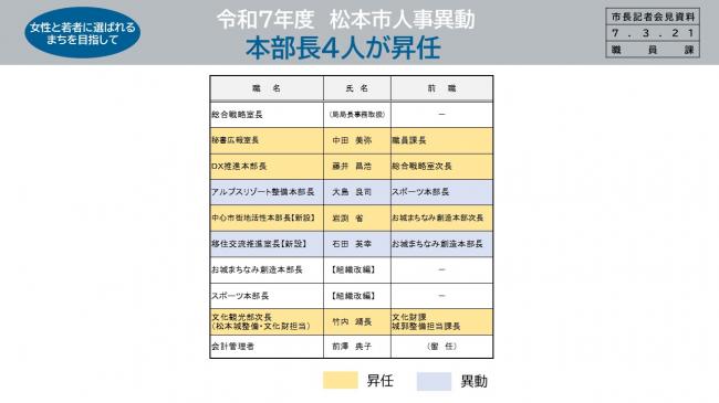 資料3　令和７年度　松本市人事異動　本部長4人が昇任