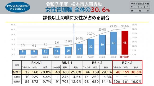 資料4　令和7年度　松本市人事異動　女性管理職　全体の30.6%