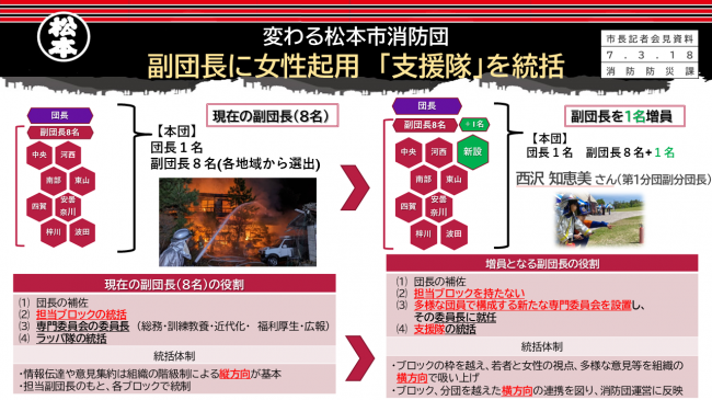 資料１　変わる松本市消防団　副団長に女性起用　「支援隊」を統括（副団長の増員と役割）