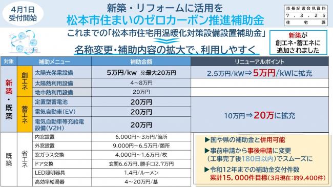 資料2　4月1日受付開始　新築・リフォームに活用を　松本市住まいのゼロカーボン推進補助金