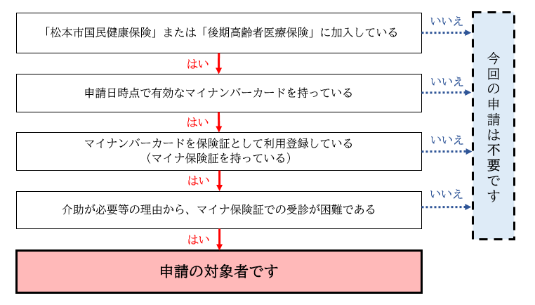 フローチャート