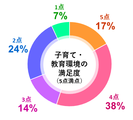 子育て教育環境の満足度