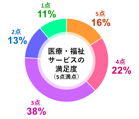 医療福祉サービスの満足度