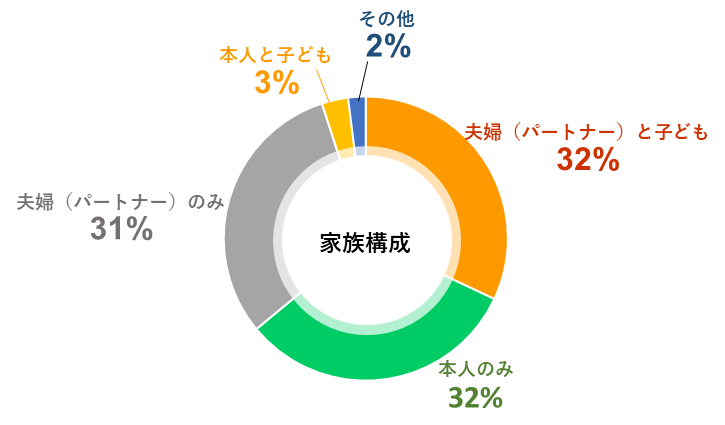 家族構成