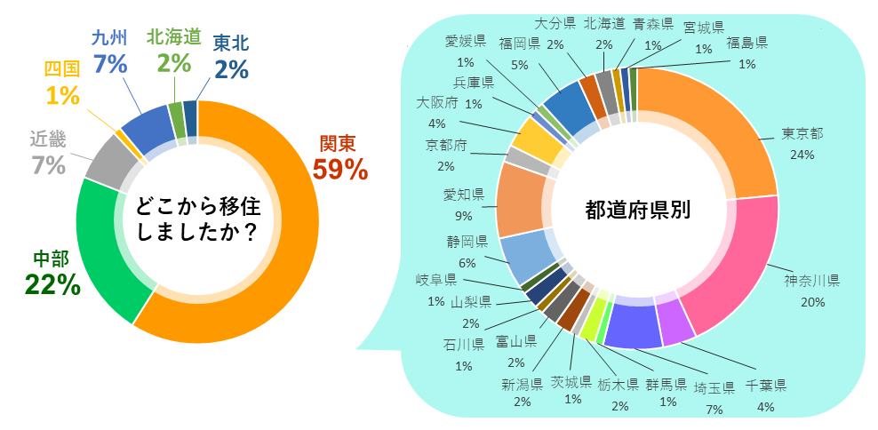 どこから移住しましたか