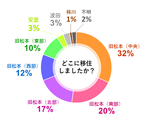 どこに移住しましたか
