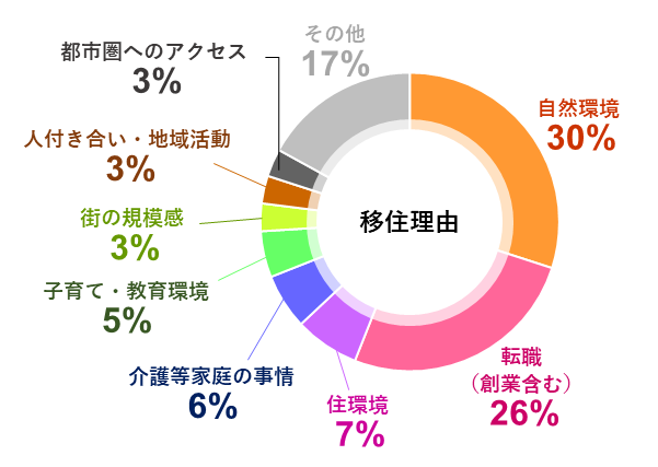 移住理由