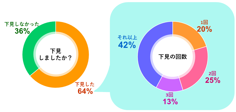 下見しましたか